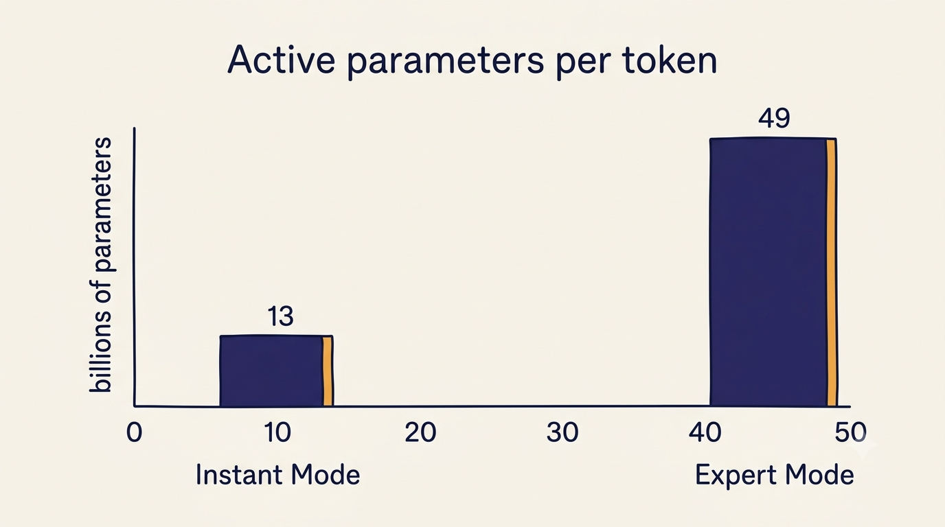 Bar chart comparing active parameters per token: 13 billion in Instant Mode against 49 billion in Expert Mode